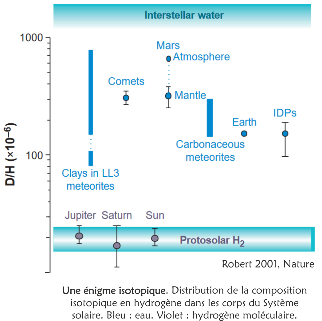 Distribution de la composition isotopique de l'hydrogène dans les corps du système solaire. bleu = eau, violet = hydrogène moléculaire