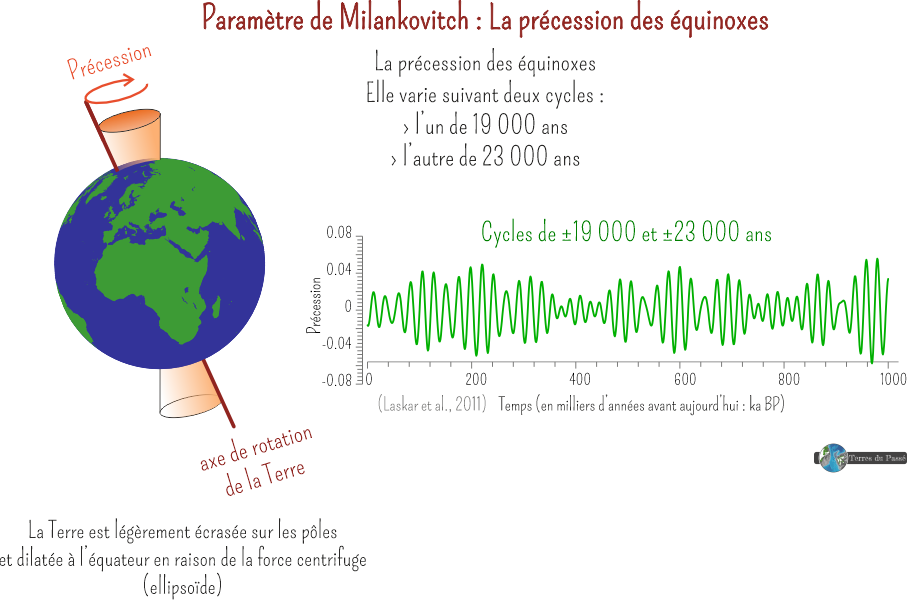 Précession des équinoxes, troisième paramètre de Milankovitch pour les paramètres orbitaux des climats