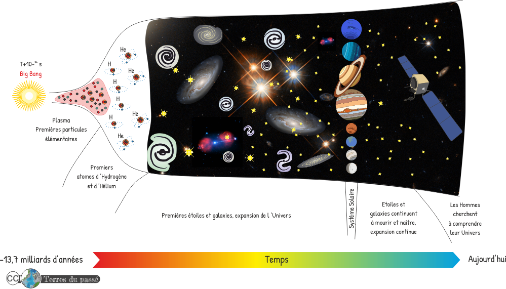 Calendrier cosmique, calendrier de l'Univers sur une échelle d'une année