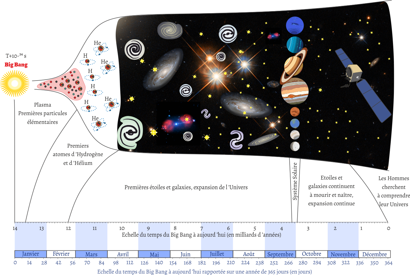 Plasma Premières particules élémentaires, Premiers atomes d ’Hydrogène et d ’Hélium, Premières étoiles et galaxies, expansion de l ’Univers, Etoiles et galaxies continuent à mourir et naître, expansion continue, Système Solaire, Les Hommes cherchent à comprendre leur Univers, Echelle du temps du Big Bang à aujourd ’hui (en milliards d ’années), Big Bang, Echelle du temps du Big Bang à aujourd ’hui rapporté sur une année de 365 jours (en jours)