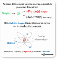 Structure d un atome - version 2