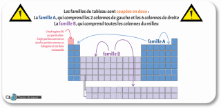 Répartition des familles chimiques du tableau périodiques des éléments