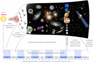 Calendrier de l univers ramené sur une échelle d une année