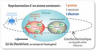 Vision subatomique du deutérium - structure interne d un atome