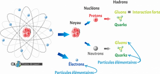 Structure d un atome - version 4