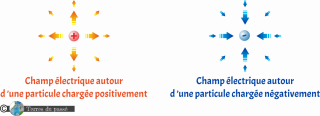 Champ magnétique des particules subatomiques - électron et proton