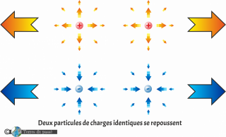 Deux champs magnétiques identiques se repoussent