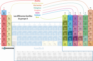 Les différentes familles du groupe A - Tableau périodique des éléments chimiques