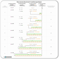 Les lignes du tableau périodique - les cases quantiques et leur mode de remplissage - tableau périodique des éléments