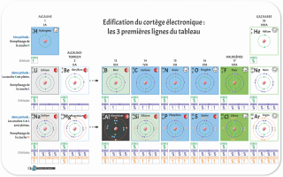 Les trois premières lignes du tableau périodique des éléments avec les remplissages des orbitales atomiques