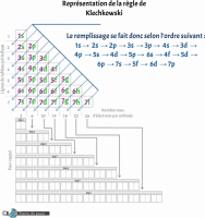Règle de Klechkoski du remplissage des orbitales atomiques