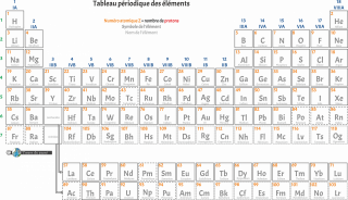 Tableau périodique des éléments chimiques - Version simplifiée 2