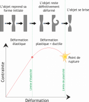 Réponse physique d un matériau à la contrainte