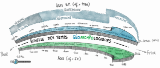 Echelle g&eacute;oarch&eacute;ologique v2