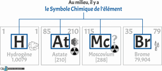 Identification du symbole chimique des éléments chimiques présentés dans le tableau périodique