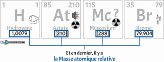 Identification de la masse atomique relative des éléments chimiques présentés dans le tableau périodique