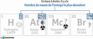 Identification du nombre de masse des éléments chimiques présentés dans le tableau périodique