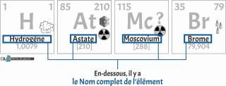 Identification du nom des éléments chimiques présentés dans le tableau périodique