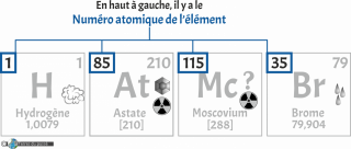 Identification du numéro atomique des éléments chimiques présentés dans le tableau périodique