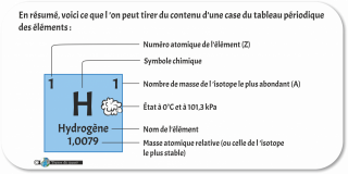 Composition d une case du tableau périodique des éléments chimiques