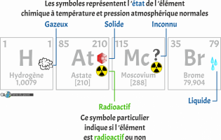 Identification des symboles d état des éléments chimiques présentés dans le tableau périodique