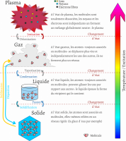 Les états de la matière