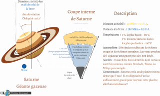 Description de Saturne