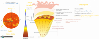 Description de notre Soleil