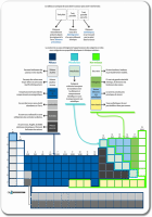 Synthèse 1 de la construction du tableau périodique des éléments chimiques