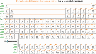 Contruction du tableau périodique des éléments chimiques