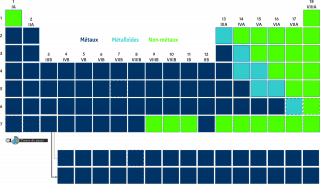 Tableau périodique simplifié montrant les positions des métaux, des métalloïdes et des non-métaux