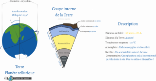 Description de la Terre