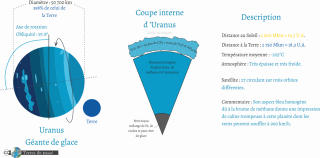 Description Uranus