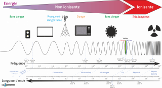 Le rayonnement électromagnétique