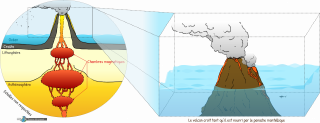 Volcanisme de point chaud - Etape 1