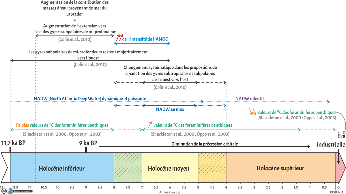 Chronologie des évènements de l'AMOC