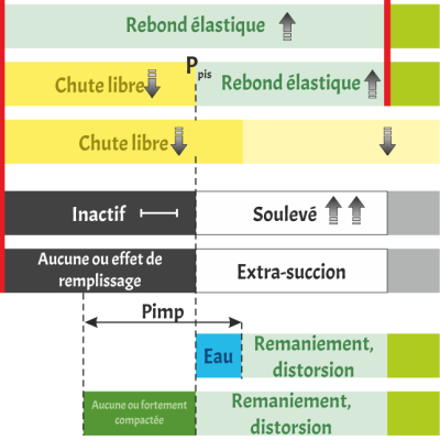 Behaviour of a Piston Corer from Accelerometers and New insights on Quality of the Recovery