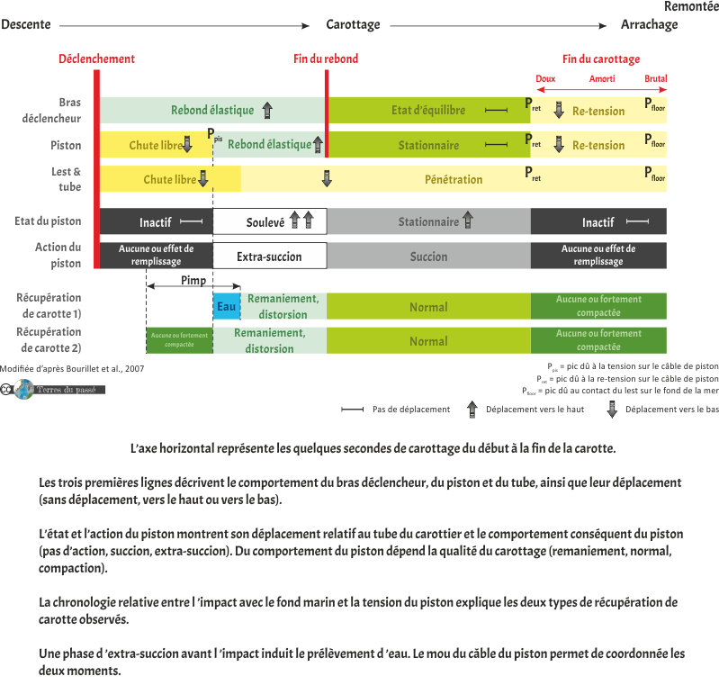 L’axe horizontal représente les quelques secondes de carottage du début à la fin de la carotte.   Les trois premières lignes décrivent le comportement du bras déclencheur, du piston et du tube, ainsi que leur déplacement (sans déplacement, vers le haut ou vers le bas).   L’état et l’action du piston montrent son déplacement relatif au tube du carottier et le comportement conséquent du piston (pas d’action, succion, extra-succion). Du comportement du piston dépend la qualité du carottage (remaniement, normal, compaction).   La chronologie relative entre l ’impact avec le fond marin et la tension du piston explique les deux types de récupération de carotte observés.   Une phase d ’extra-succion avant l ’impact induit le prélèvement d ’eau. Le mou du câble du piston permet de coordonnée les deux moments. 