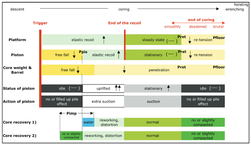 Behaviour of a Piston Corer from Accelerometers and New insights on Quality of the Recovery