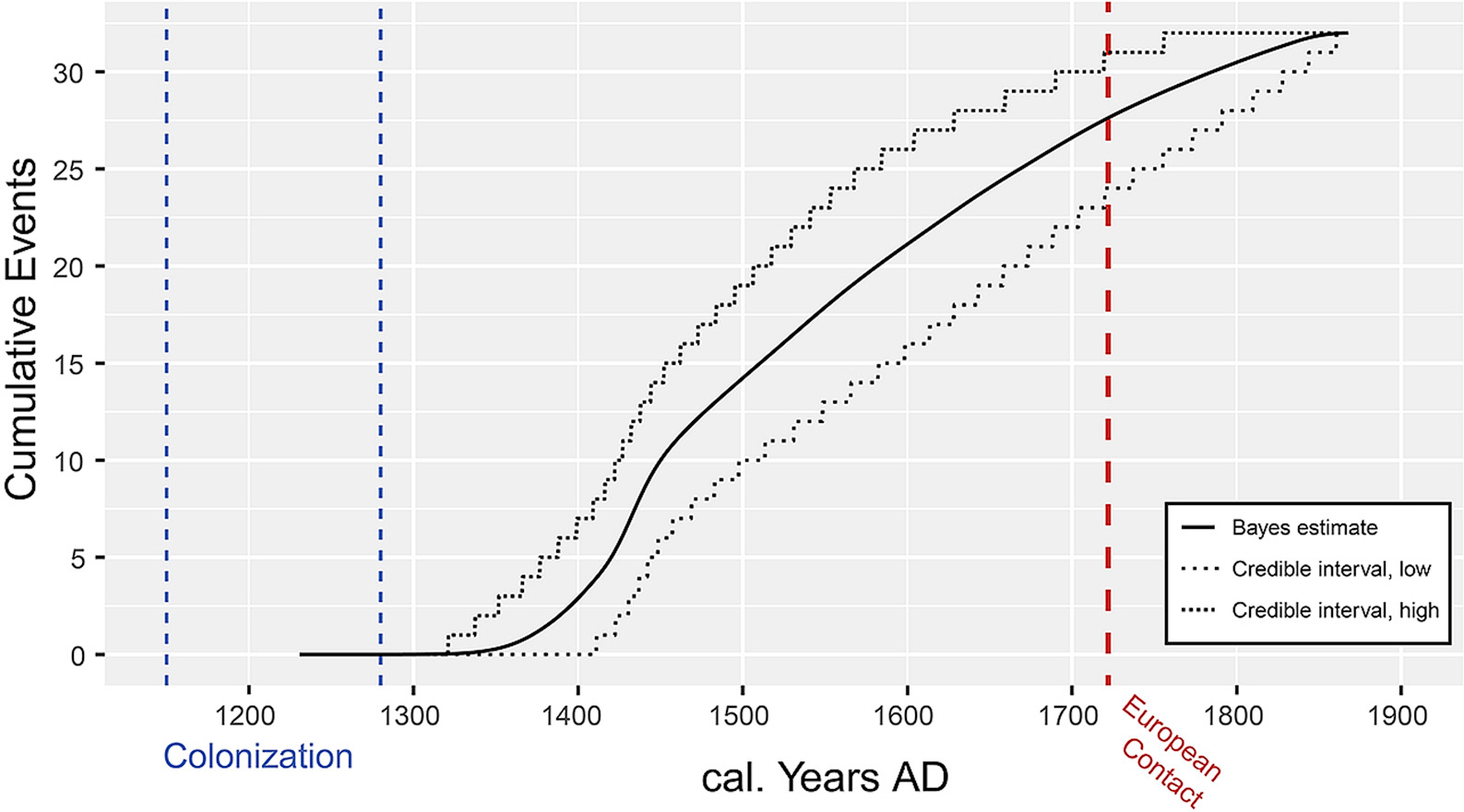 A model-based approach to the tempo of "collapse": The case of Rapa Nui (Easter Island)