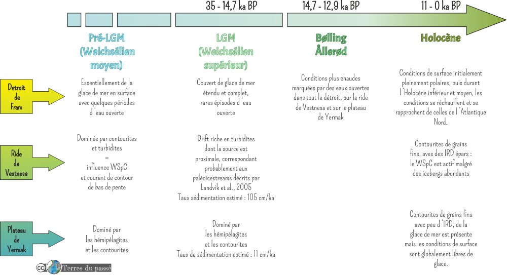 Pré-LGM, mi-Weichsélien : ride de Vestnesa dominée par les contourites et turbidites, ce qui marque l’influence du WSC mais aussi des entrées de courant de bas de pente. La surface de l’eau est dominée par la glace de mer mais avec quelques périodes de courte durée avec des eaux ouvertes. Le plateau de Yermak est dominé par les hémipélagites et les contourites.  LGM, Weichsélien tardif : des drifts de turbidites dominent la ride de Vestnesa, avec une source proximale, et surement de la glace qui s’écoule rapidement sur le rebord de plateforme. Les eaux de surface présentent un couvert de glace de mer complet, bien que des épisodes d’eau ouverte puissent s’être produits. L’amélioration du Bølling Allerød  s’enregistre avec des données d’eau ouverte.  Holocène : contourites de grains fins, avec des IRD épars. WSC actif, avec la présence de glace. Les conditions de surface évoluent de couvertes de glace à plus tempérées avec les eaux de surface nord atlantique s’écoulant vers le nord.  Comparaison intéressante entre les différents taux de sédimentation entre la marge, la pente, les PIS… Les niveaux à IRD sont plus vieux que les niveaux de Heinrich