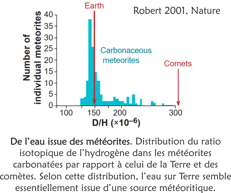 Distribution du ratio de l'hydrogène isotopique dans les météprotes carbonatées par rapport à la Terre et aux comètes. Cette distribution suggère que l'eau sur Terre provient essentiellement des météorites.