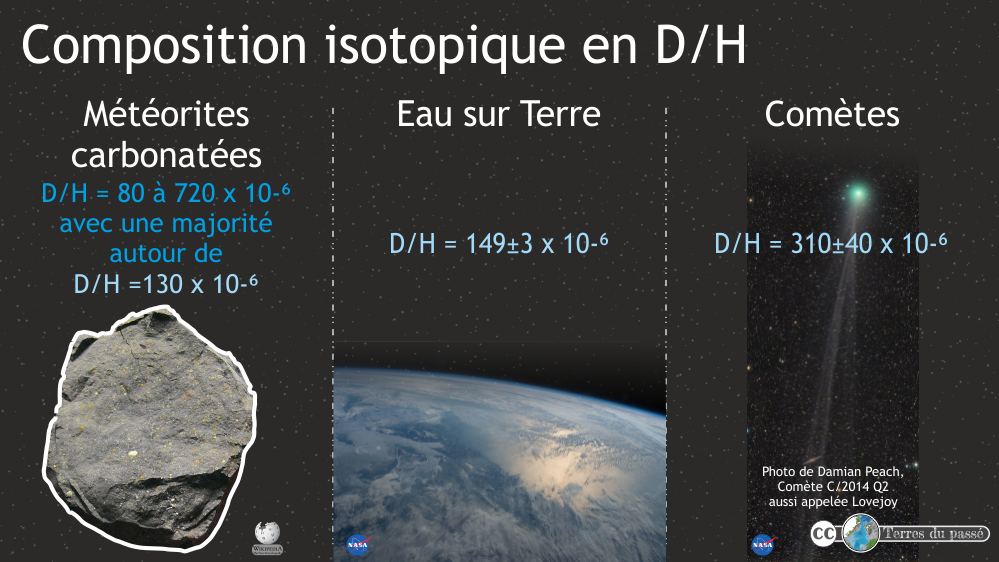 Les différents rapports isotopiques de D/H (deutérium sur hydrogène) montrent que les météorites carbonatées ont une composition plus proche de celle de l'eau sur Terre que les comètes.