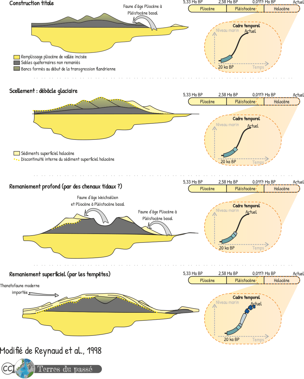 Formation des dunes celtiques et leur évolution au cours du temps depuis 20 ka BP, d'après Reynaud et al., 1998