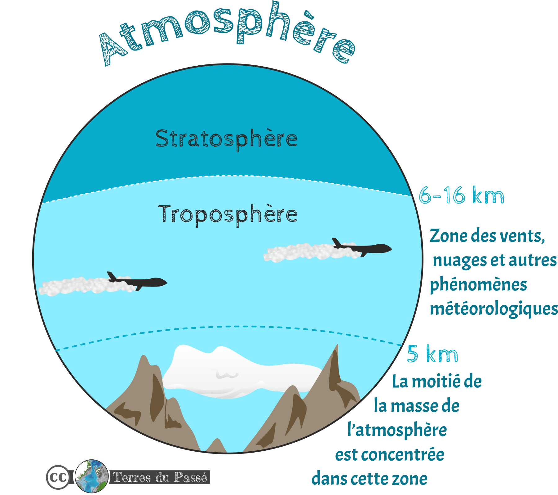 Partie basse de l'atmosphère terrestre : Troposphère et base stratosphère