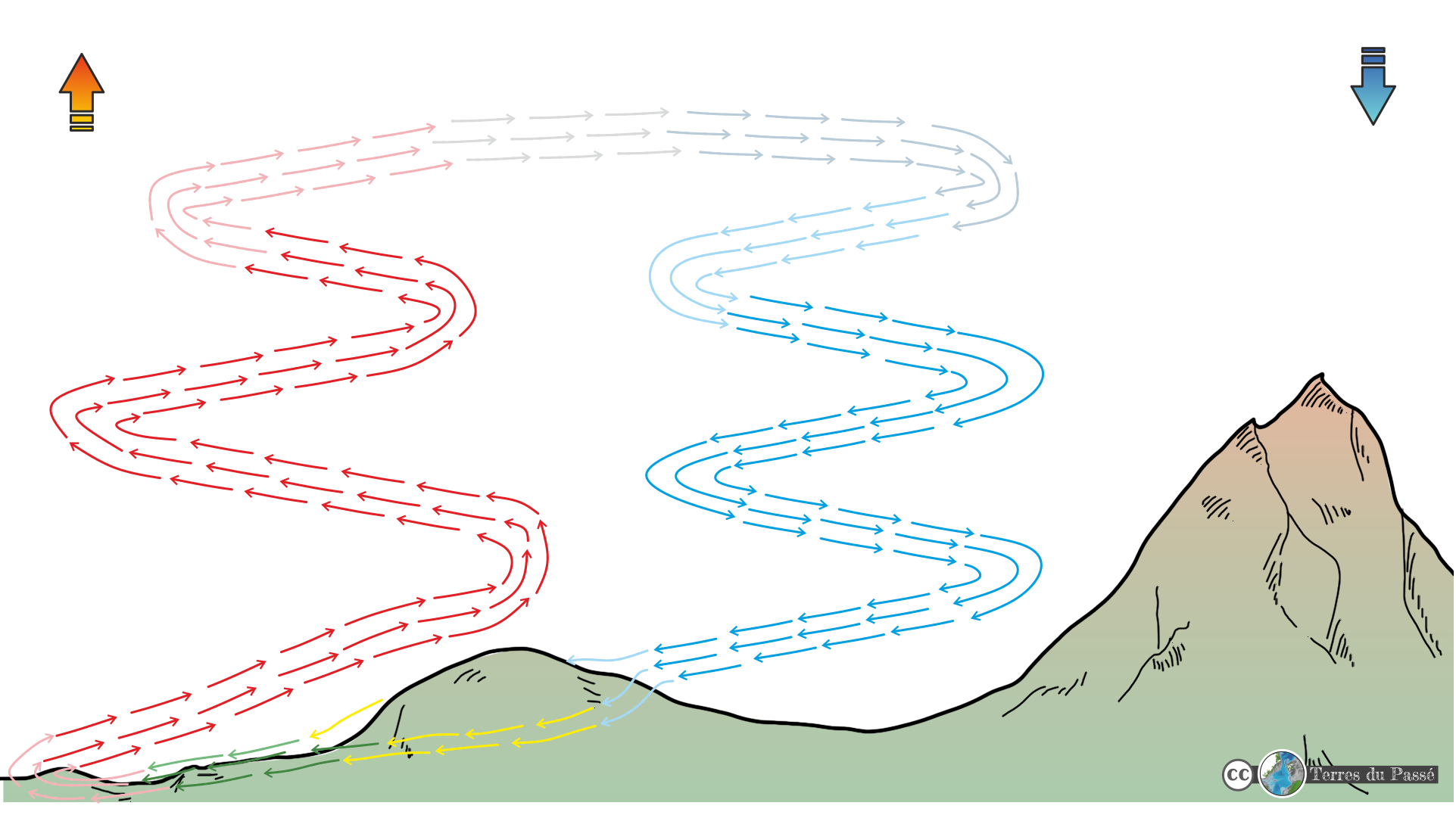 L'air chaud monte et l'air froid descend