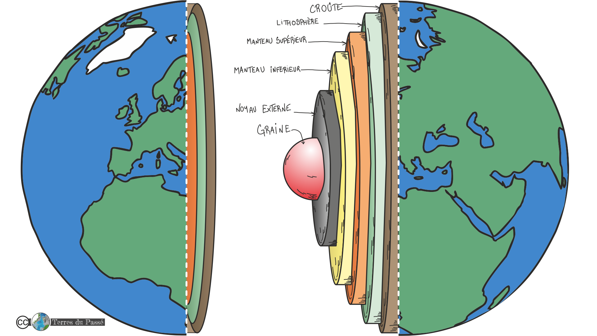 La Terre se compose d'un coeur solide, le noyau, entouré de plusieurs couches de natures et fluidité variée jusqu'à la surface.