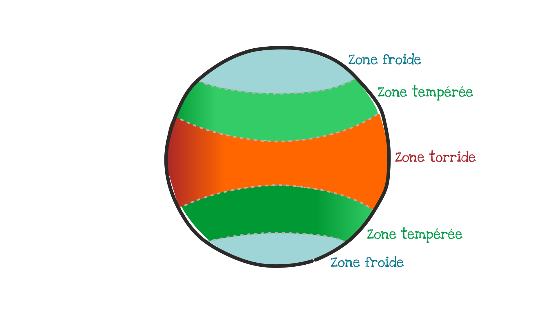 5 zones climatiques de la Terre définies par Aristote : zone torride, zones tempérées et zones froides