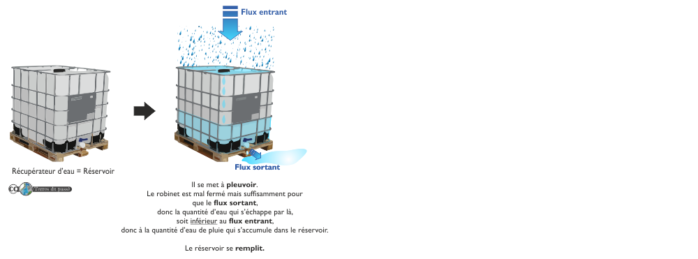 le flux entrant dans le récupérateur est supérieur au flux sortant et l'eau s'accumule à l'intérieur