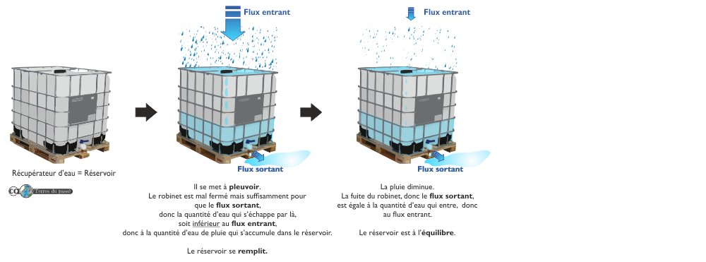 la quantité d'eau entrante est la même que la quantité d'eau sortante, le réservoir est à l'équilibre.